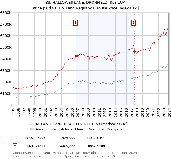 83, HALLOWES LANE, DRONFIELD, S18 1UA: Price paid vs HM Land Registry's House Price Index