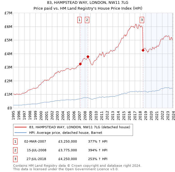 83, HAMPSTEAD WAY, LONDON, NW11 7LG: Price paid vs HM Land Registry's House Price Index