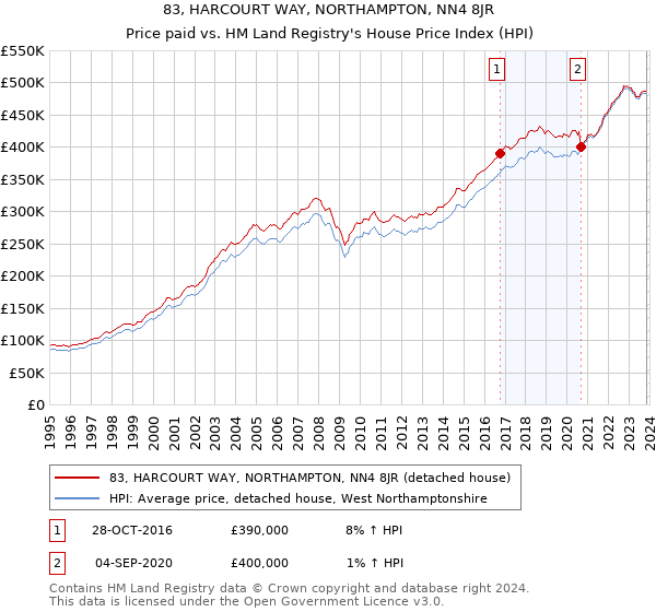 83, HARCOURT WAY, NORTHAMPTON, NN4 8JR: Price paid vs HM Land Registry's House Price Index