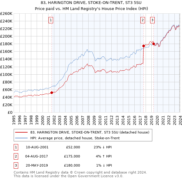 83, HARINGTON DRIVE, STOKE-ON-TRENT, ST3 5SU: Price paid vs HM Land Registry's House Price Index