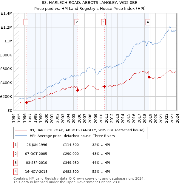 83, HARLECH ROAD, ABBOTS LANGLEY, WD5 0BE: Price paid vs HM Land Registry's House Price Index