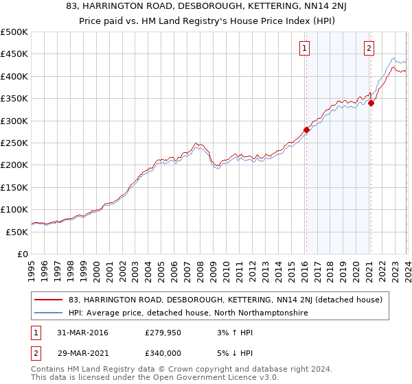 83, HARRINGTON ROAD, DESBOROUGH, KETTERING, NN14 2NJ: Price paid vs HM Land Registry's House Price Index