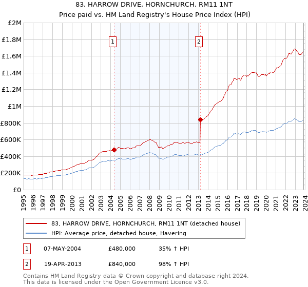 83, HARROW DRIVE, HORNCHURCH, RM11 1NT: Price paid vs HM Land Registry's House Price Index