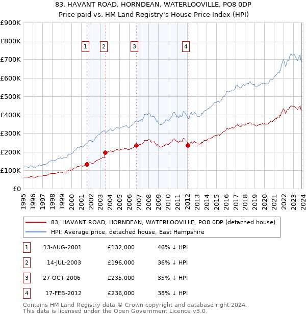 83, HAVANT ROAD, HORNDEAN, WATERLOOVILLE, PO8 0DP: Price paid vs HM Land Registry's House Price Index