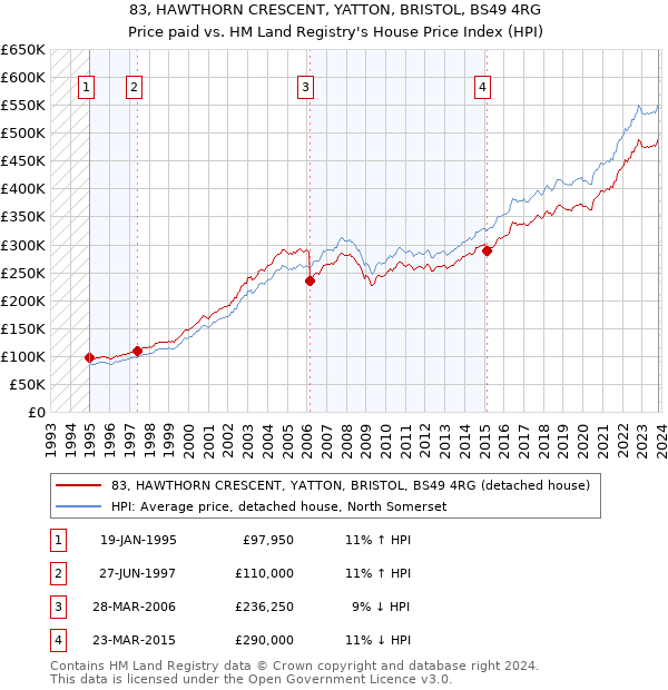 83, HAWTHORN CRESCENT, YATTON, BRISTOL, BS49 4RG: Price paid vs HM Land Registry's House Price Index