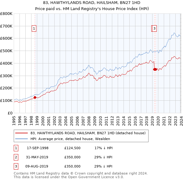 83, HAWTHYLANDS ROAD, HAILSHAM, BN27 1HD: Price paid vs HM Land Registry's House Price Index