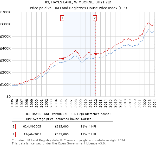 83, HAYES LANE, WIMBORNE, BH21 2JD: Price paid vs HM Land Registry's House Price Index