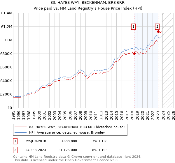 83, HAYES WAY, BECKENHAM, BR3 6RR: Price paid vs HM Land Registry's House Price Index