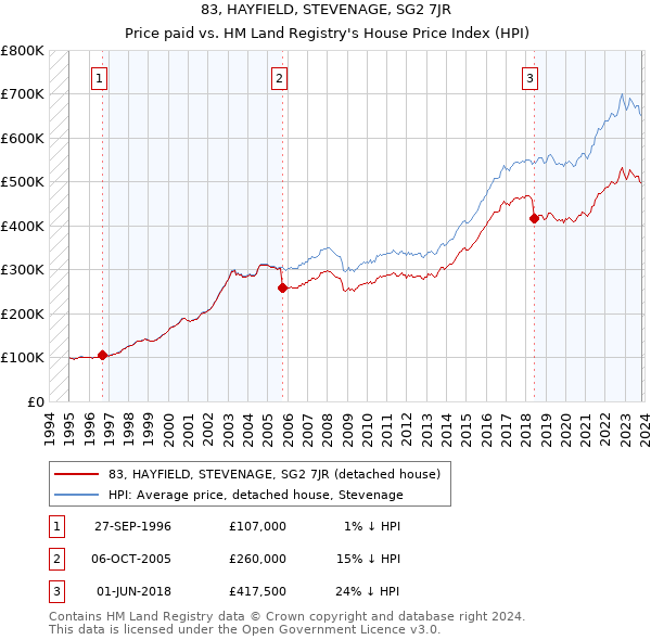 83, HAYFIELD, STEVENAGE, SG2 7JR: Price paid vs HM Land Registry's House Price Index