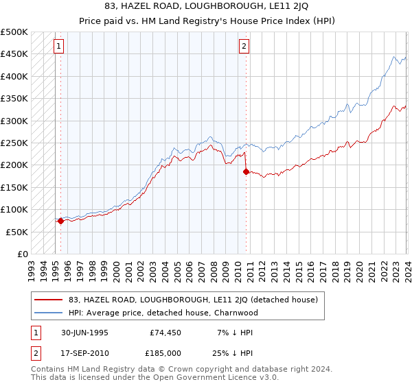 83, HAZEL ROAD, LOUGHBOROUGH, LE11 2JQ: Price paid vs HM Land Registry's House Price Index