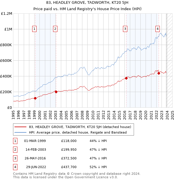 83, HEADLEY GROVE, TADWORTH, KT20 5JH: Price paid vs HM Land Registry's House Price Index