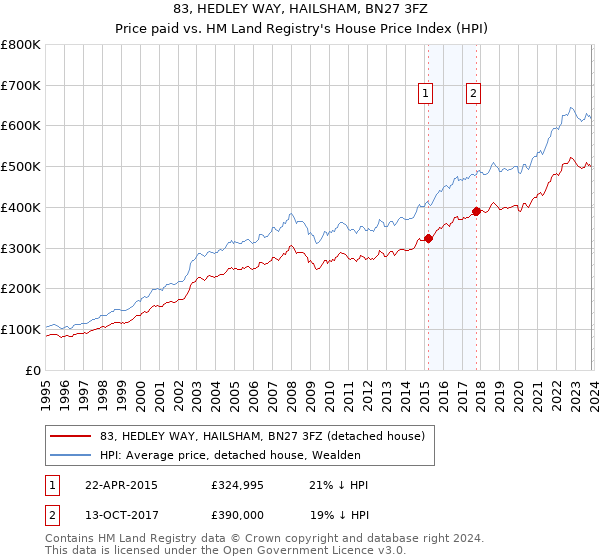 83, HEDLEY WAY, HAILSHAM, BN27 3FZ: Price paid vs HM Land Registry's House Price Index