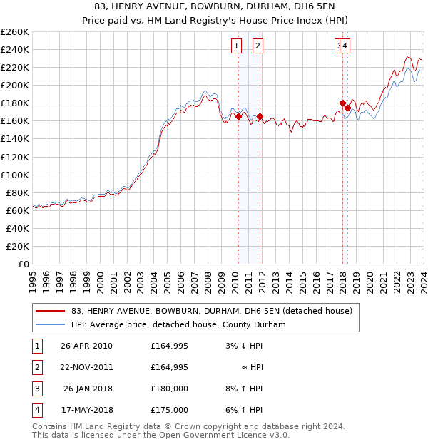83, HENRY AVENUE, BOWBURN, DURHAM, DH6 5EN: Price paid vs HM Land Registry's House Price Index