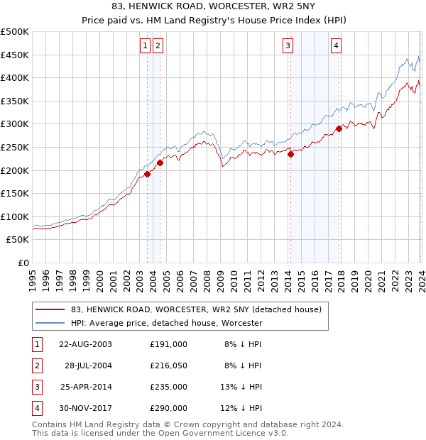 83, HENWICK ROAD, WORCESTER, WR2 5NY: Price paid vs HM Land Registry's House Price Index
