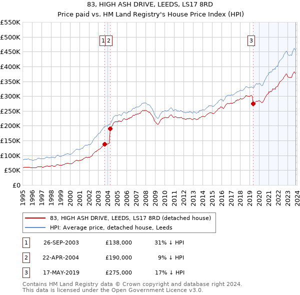 83, HIGH ASH DRIVE, LEEDS, LS17 8RD: Price paid vs HM Land Registry's House Price Index