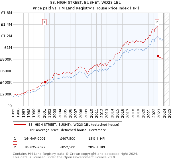83, HIGH STREET, BUSHEY, WD23 1BL: Price paid vs HM Land Registry's House Price Index