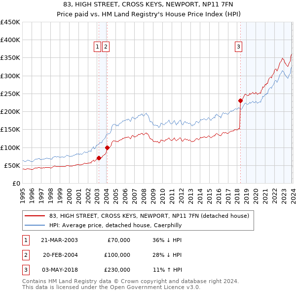 83, HIGH STREET, CROSS KEYS, NEWPORT, NP11 7FN: Price paid vs HM Land Registry's House Price Index