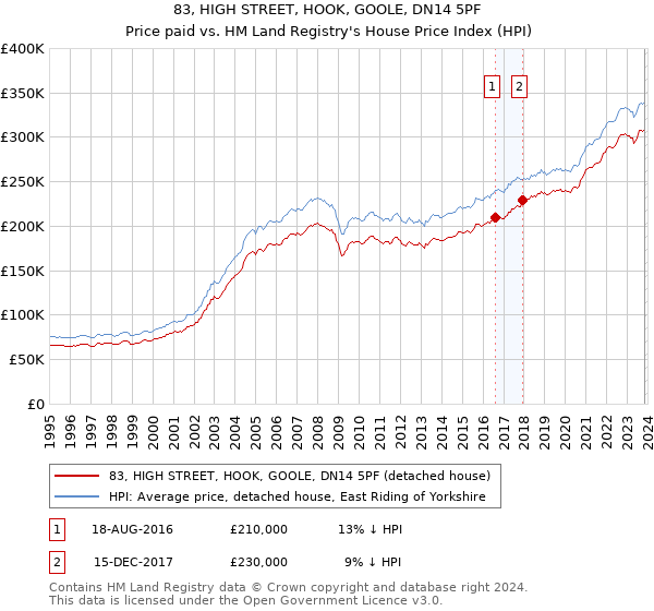 83, HIGH STREET, HOOK, GOOLE, DN14 5PF: Price paid vs HM Land Registry's House Price Index
