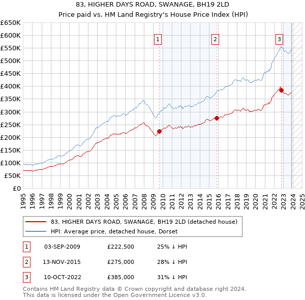 83, HIGHER DAYS ROAD, SWANAGE, BH19 2LD: Price paid vs HM Land Registry's House Price Index