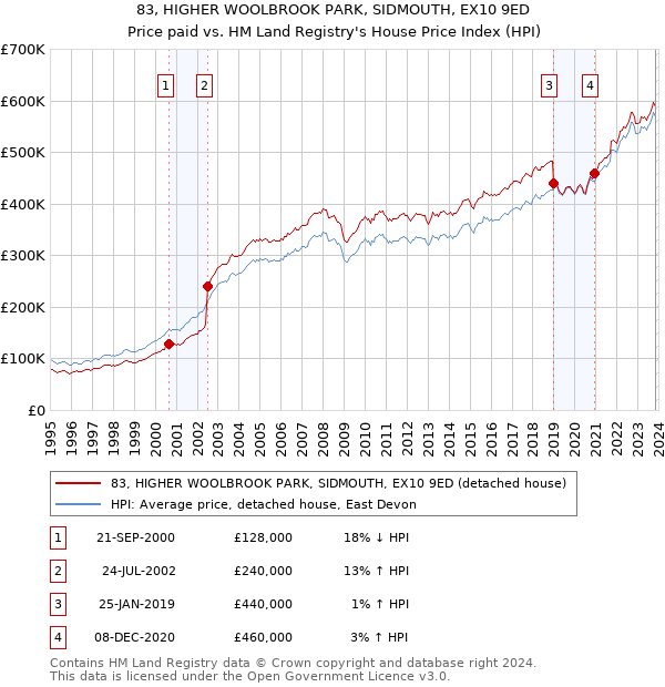 83, HIGHER WOOLBROOK PARK, SIDMOUTH, EX10 9ED: Price paid vs HM Land Registry's House Price Index