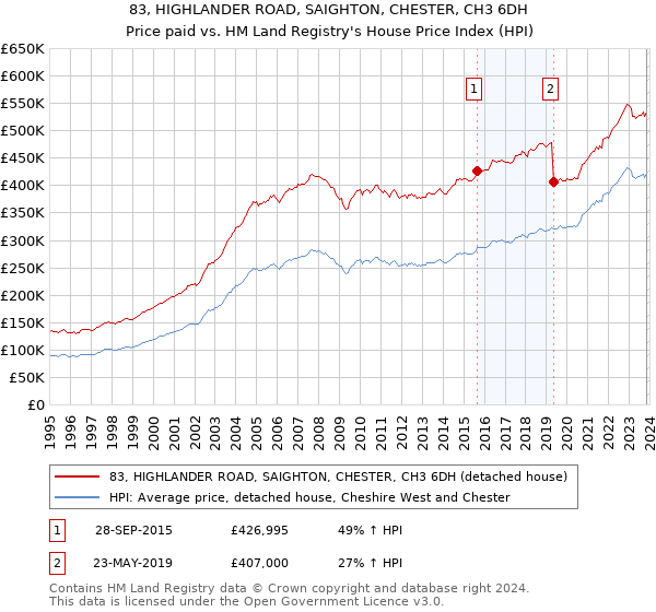 83, HIGHLANDER ROAD, SAIGHTON, CHESTER, CH3 6DH: Price paid vs HM Land Registry's House Price Index