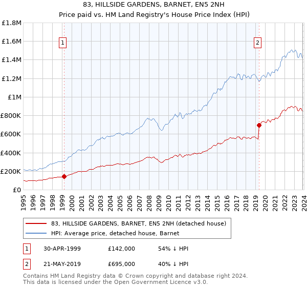 83, HILLSIDE GARDENS, BARNET, EN5 2NH: Price paid vs HM Land Registry's House Price Index