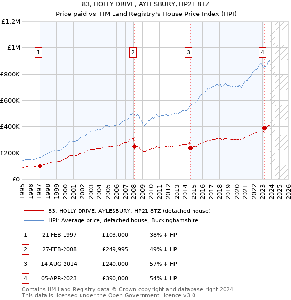 83, HOLLY DRIVE, AYLESBURY, HP21 8TZ: Price paid vs HM Land Registry's House Price Index