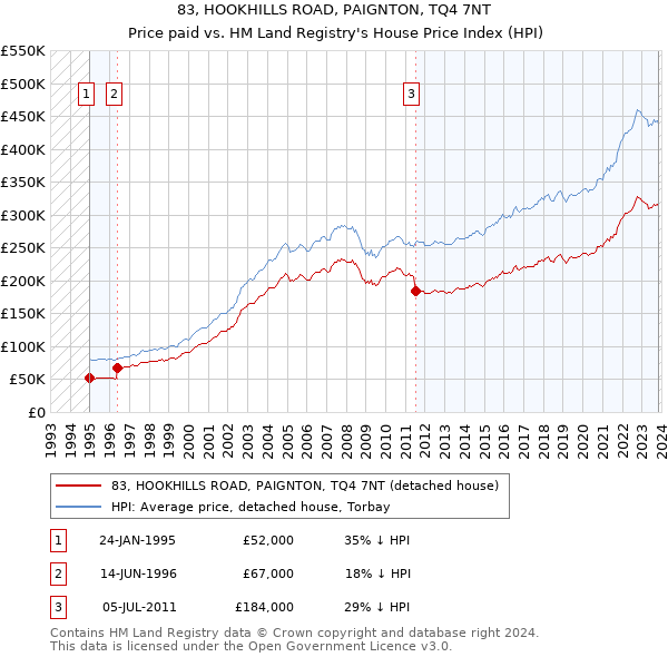 83, HOOKHILLS ROAD, PAIGNTON, TQ4 7NT: Price paid vs HM Land Registry's House Price Index
