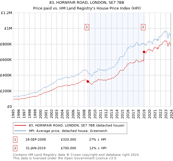 83, HORNFAIR ROAD, LONDON, SE7 7BB: Price paid vs HM Land Registry's House Price Index