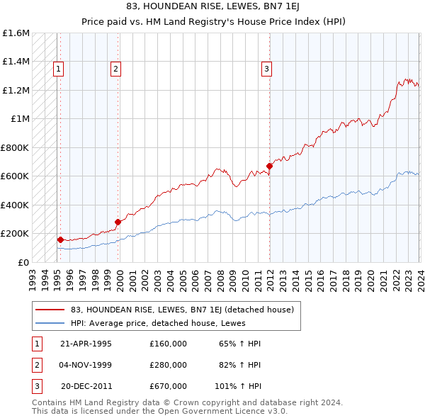 83, HOUNDEAN RISE, LEWES, BN7 1EJ: Price paid vs HM Land Registry's House Price Index