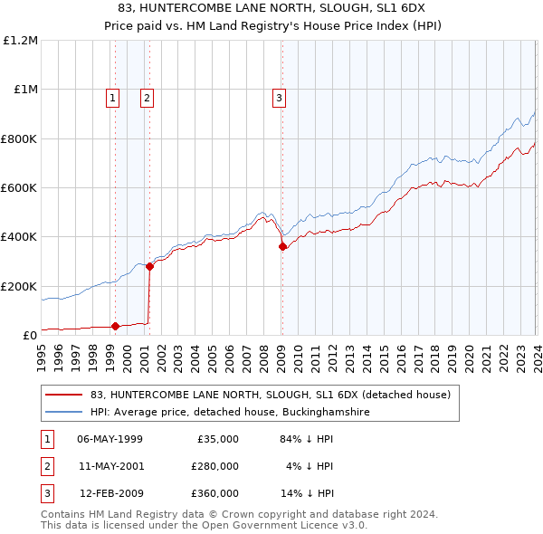 83, HUNTERCOMBE LANE NORTH, SLOUGH, SL1 6DX: Price paid vs HM Land Registry's House Price Index