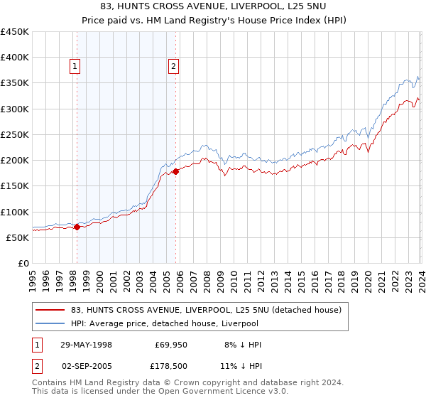 83, HUNTS CROSS AVENUE, LIVERPOOL, L25 5NU: Price paid vs HM Land Registry's House Price Index