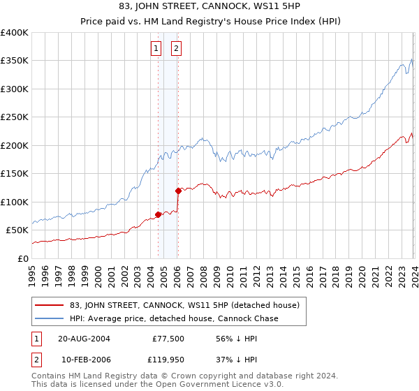 83, JOHN STREET, CANNOCK, WS11 5HP: Price paid vs HM Land Registry's House Price Index