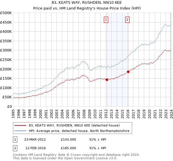 83, KEATS WAY, RUSHDEN, NN10 6EE: Price paid vs HM Land Registry's House Price Index