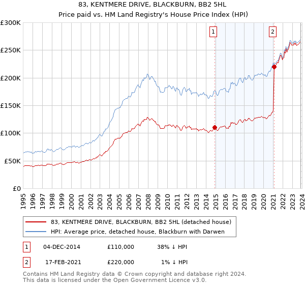 83, KENTMERE DRIVE, BLACKBURN, BB2 5HL: Price paid vs HM Land Registry's House Price Index
