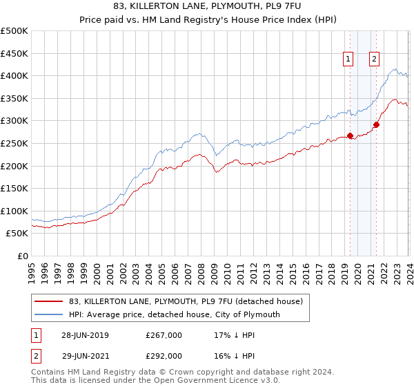 83, KILLERTON LANE, PLYMOUTH, PL9 7FU: Price paid vs HM Land Registry's House Price Index