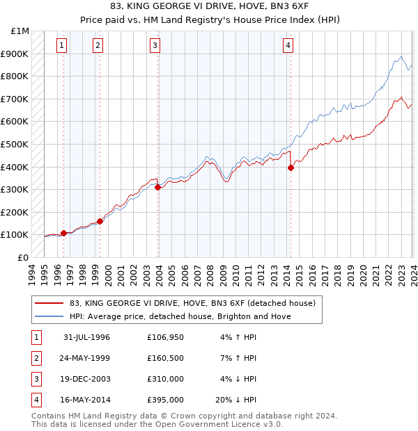 83, KING GEORGE VI DRIVE, HOVE, BN3 6XF: Price paid vs HM Land Registry's House Price Index