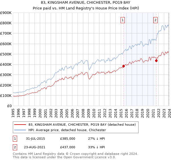 83, KINGSHAM AVENUE, CHICHESTER, PO19 8AY: Price paid vs HM Land Registry's House Price Index