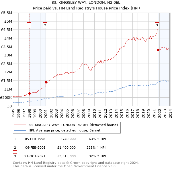 83, KINGSLEY WAY, LONDON, N2 0EL: Price paid vs HM Land Registry's House Price Index