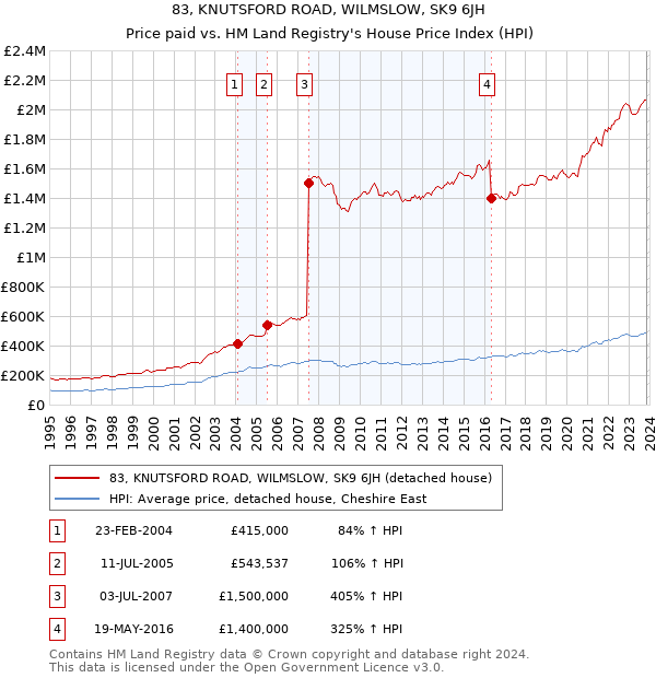 83, KNUTSFORD ROAD, WILMSLOW, SK9 6JH: Price paid vs HM Land Registry's House Price Index