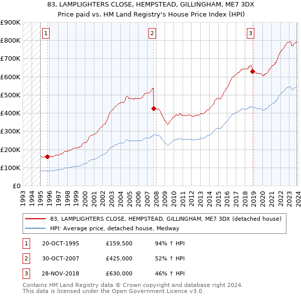 83, LAMPLIGHTERS CLOSE, HEMPSTEAD, GILLINGHAM, ME7 3DX: Price paid vs HM Land Registry's House Price Index