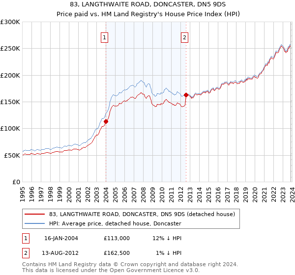 83, LANGTHWAITE ROAD, DONCASTER, DN5 9DS: Price paid vs HM Land Registry's House Price Index