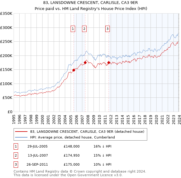 83, LANSDOWNE CRESCENT, CARLISLE, CA3 9ER: Price paid vs HM Land Registry's House Price Index