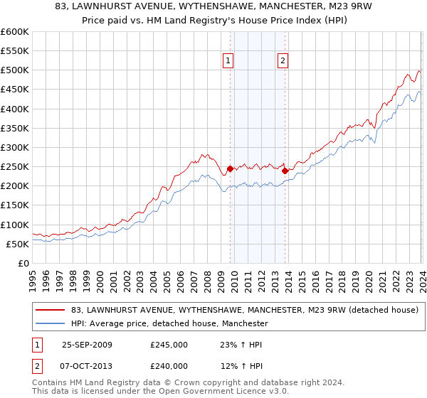 83, LAWNHURST AVENUE, WYTHENSHAWE, MANCHESTER, M23 9RW: Price paid vs HM Land Registry's House Price Index
