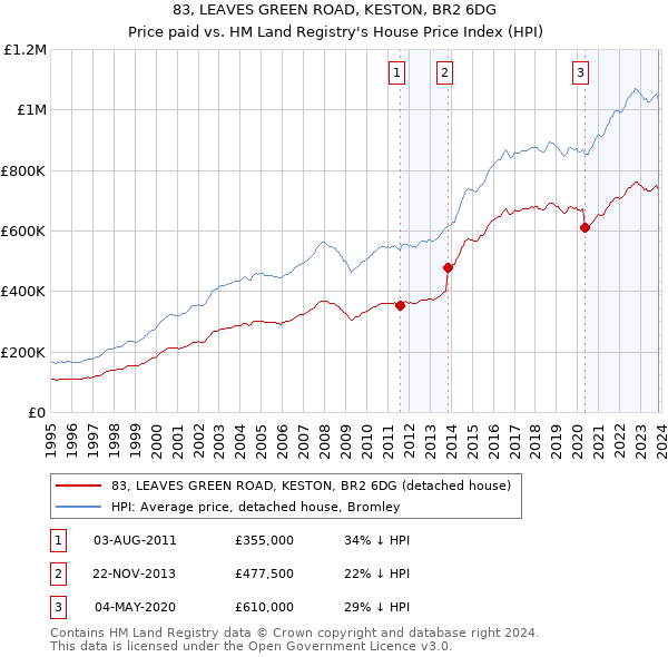 83, LEAVES GREEN ROAD, KESTON, BR2 6DG: Price paid vs HM Land Registry's House Price Index