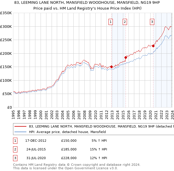 83, LEEMING LANE NORTH, MANSFIELD WOODHOUSE, MANSFIELD, NG19 9HP: Price paid vs HM Land Registry's House Price Index