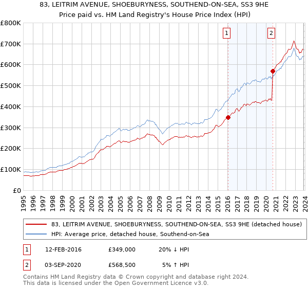83, LEITRIM AVENUE, SHOEBURYNESS, SOUTHEND-ON-SEA, SS3 9HE: Price paid vs HM Land Registry's House Price Index