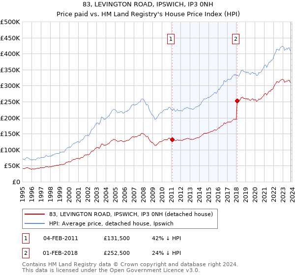 83, LEVINGTON ROAD, IPSWICH, IP3 0NH: Price paid vs HM Land Registry's House Price Index