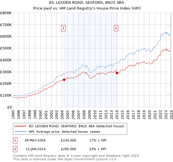 83, LEXDEN ROAD, SEAFORD, BN25 3BA: Price paid vs HM Land Registry's House Price Index