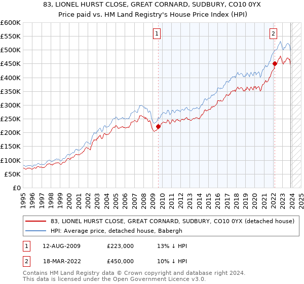 83, LIONEL HURST CLOSE, GREAT CORNARD, SUDBURY, CO10 0YX: Price paid vs HM Land Registry's House Price Index